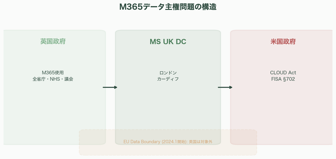 イングランド・データ主権とSovereign Cloud - 業界への影響 - 章扉