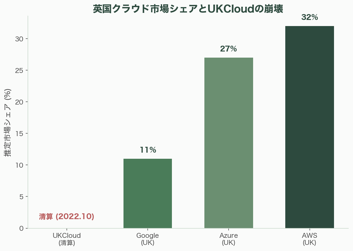 イングランド・データ主権とSovereign Cloud - UKCloudの崩壊——ソブリンクラウドの構造的ジレンマ - 章扉