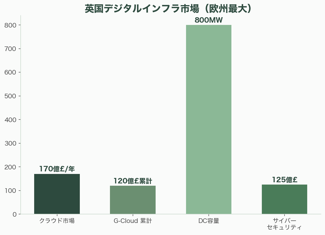 イングランド・データ主権とSovereign Cloud - 市場データ——欧州最大のクラウド市場 - 章扉