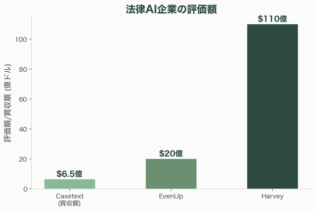 バーティカルAI（法律・会計・建築・製造・医療など）の可能性 図表02