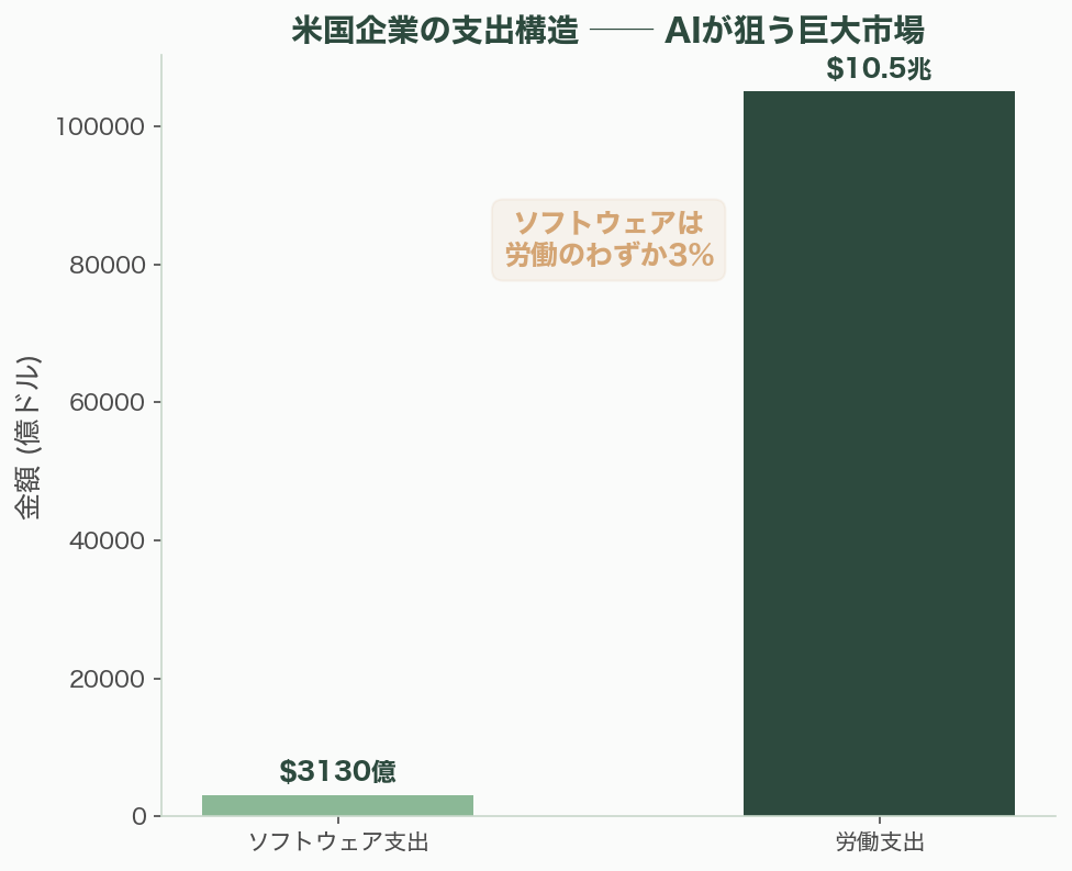 バーティカルAI（法律・会計・建築・製造・医療など）の可能性 図表08