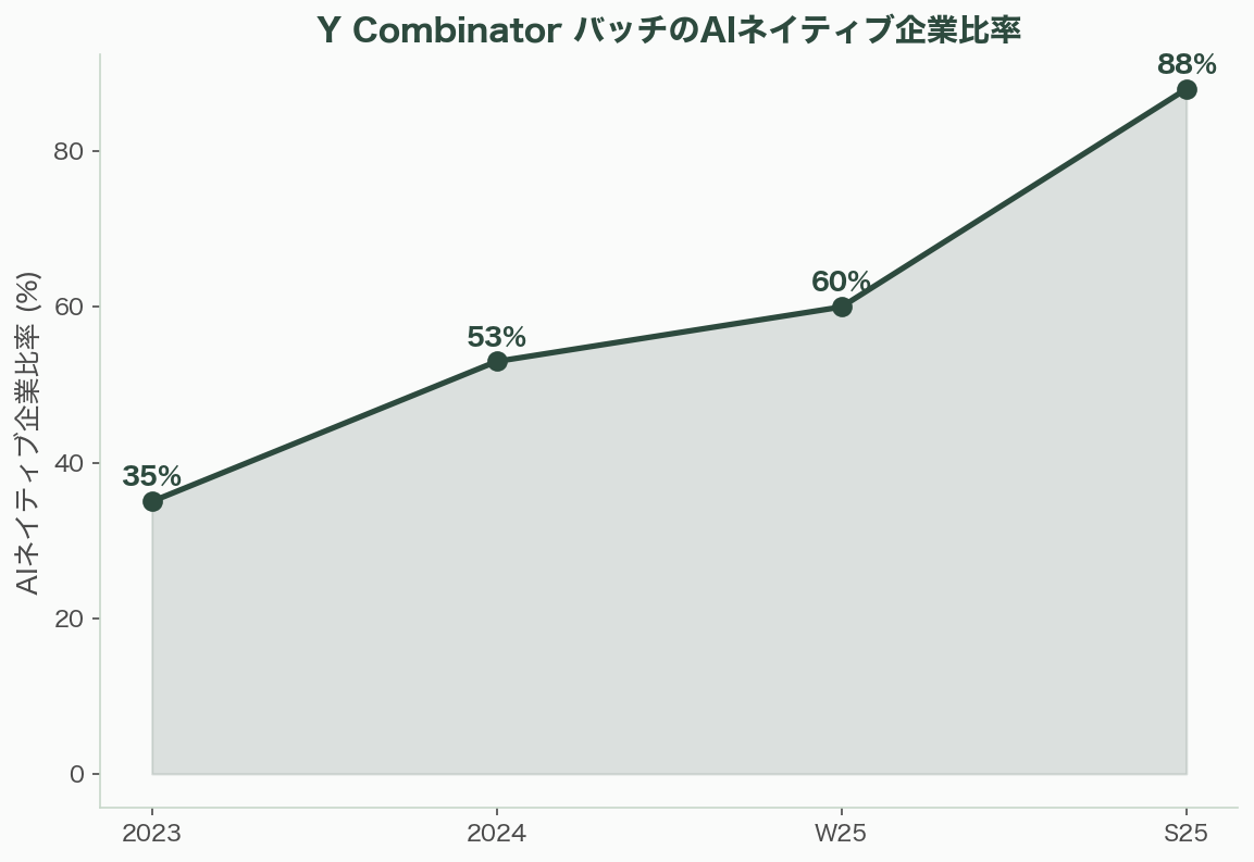 バーティカルAI(法律・会計・建築・製造・医療など)の可能性 - VCの合唱——Sequoia、Bessemer、Y Combinator - 章扉