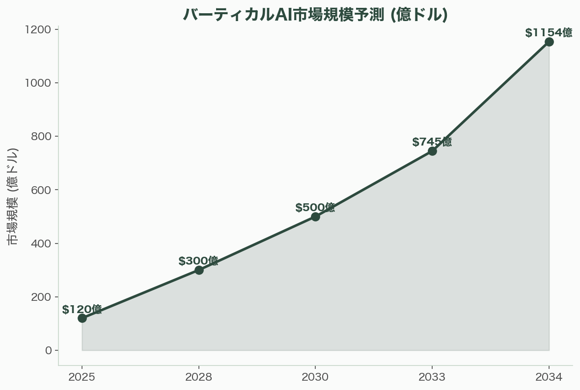 バーティカルAI(法律・会計・建築・製造・医療など)の可能性 - 数字で見るバーティカルAI——市場と投資の急拡大 - 章扉
