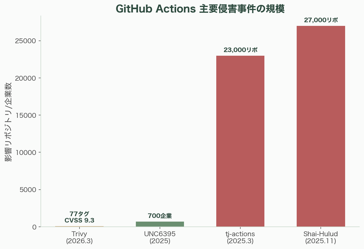 相次ぐGitHub Actions侵害。究極のプライベート工場と呼ばれ急拡大するGitLabセルフホスト 図表02