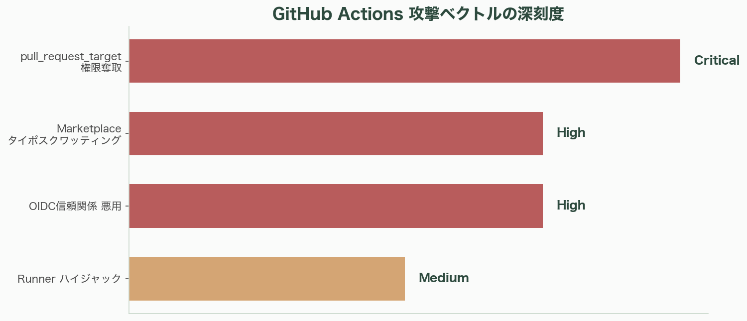 相次ぐGitHub Actions侵害。究極のプライベート工場と呼ばれ急拡大するGitLabセルフホスト 図表03