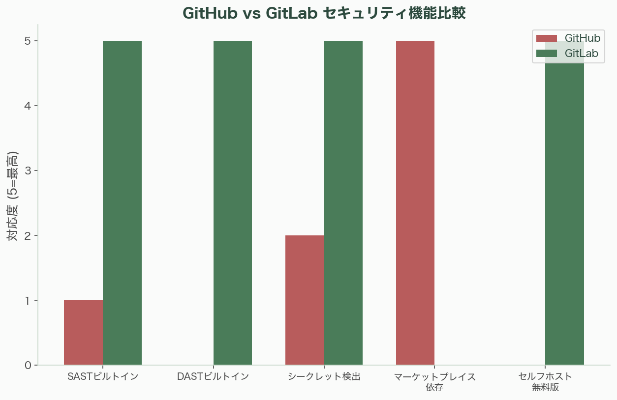 相次ぐGitHub Actions侵害。究極のプライベート工場と呼ばれ急拡大するGitLabセルフホスト 図表05