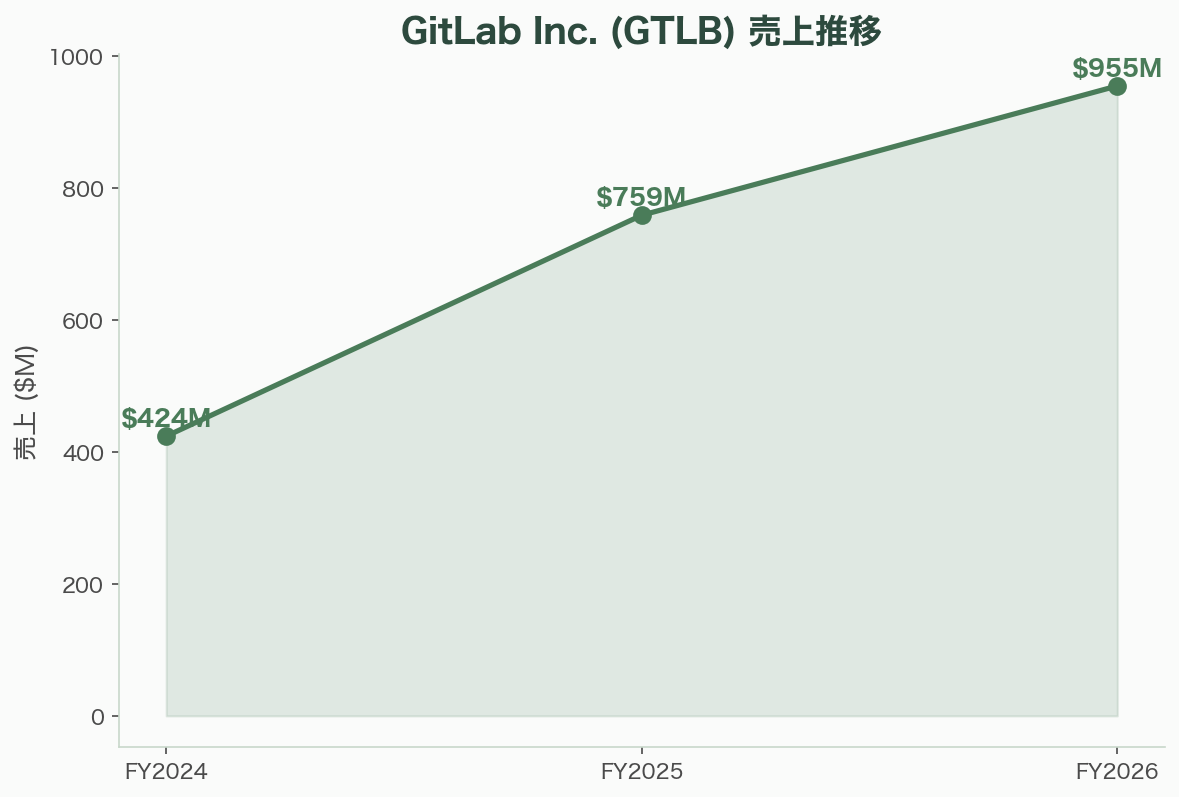 相次ぐGitHub Actions侵害。究極のプライベート工場と呼ばれ急拡大するGitLabセルフホスト - GitLabの財務実績——急成長の数字 - 章扉