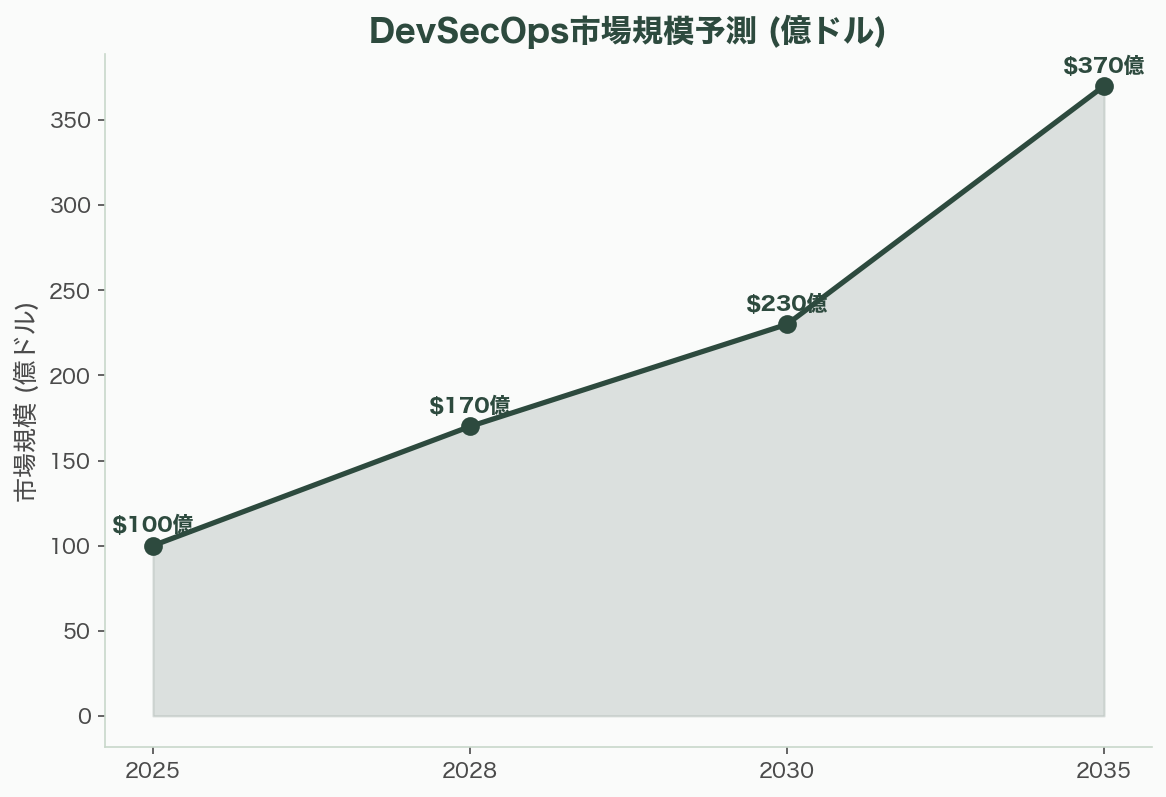 相次ぐGitHub Actions侵害。究極のプライベート工場と呼ばれ急拡大するGitLabセルフホスト - DevSecOps市場——サプライチェーンセキュリティが最速成長 - 章扉