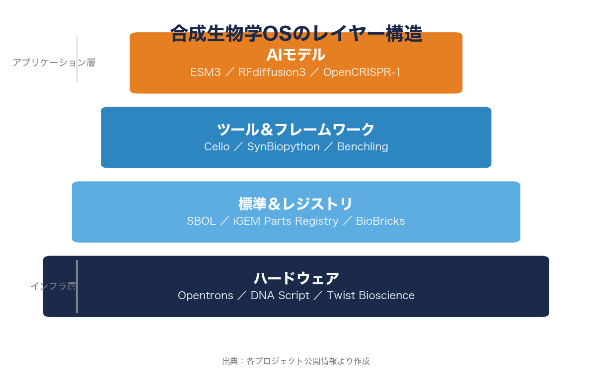 合成生物学OS（SynBio OS）、AIでタンパク質設計をプログラミングするOSSライブラリの台頭 図表02