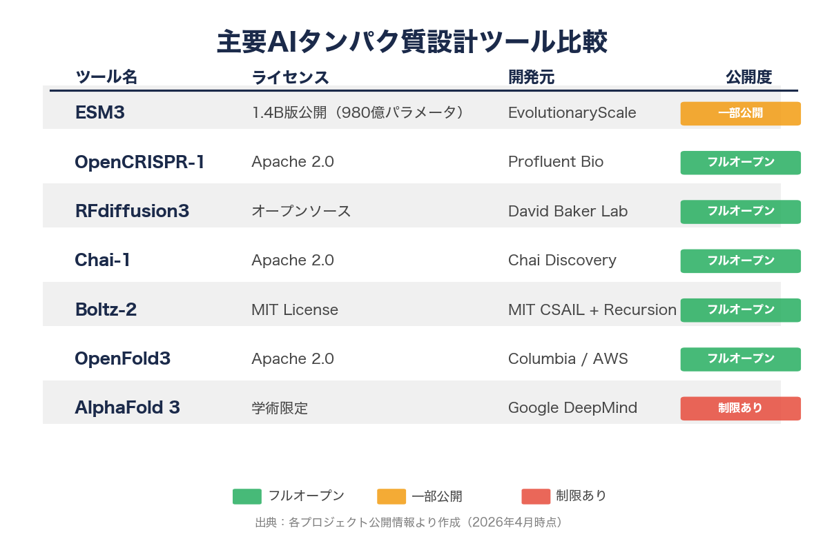 合成生物学OS（SynBio OS）、AIでタンパク質設計をプログラミングするOSSライブラリの台頭 図表03