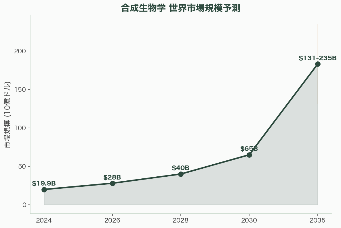 合成生物学OS（SynBio OS）、AIでタンパク質設計をプログラミングするOSSライブラリの台頭 図表09