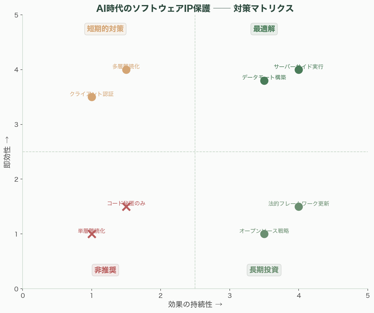 Claude Codeソースコード流出。そもそも我々のソースは隠されているのか 図表07b
