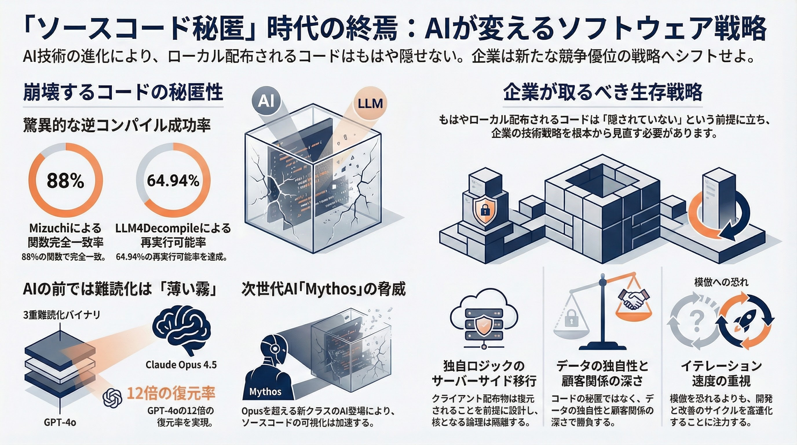 Claude Codeソースコード流出。そもそも我々のソースは隠されているのか 図表10
