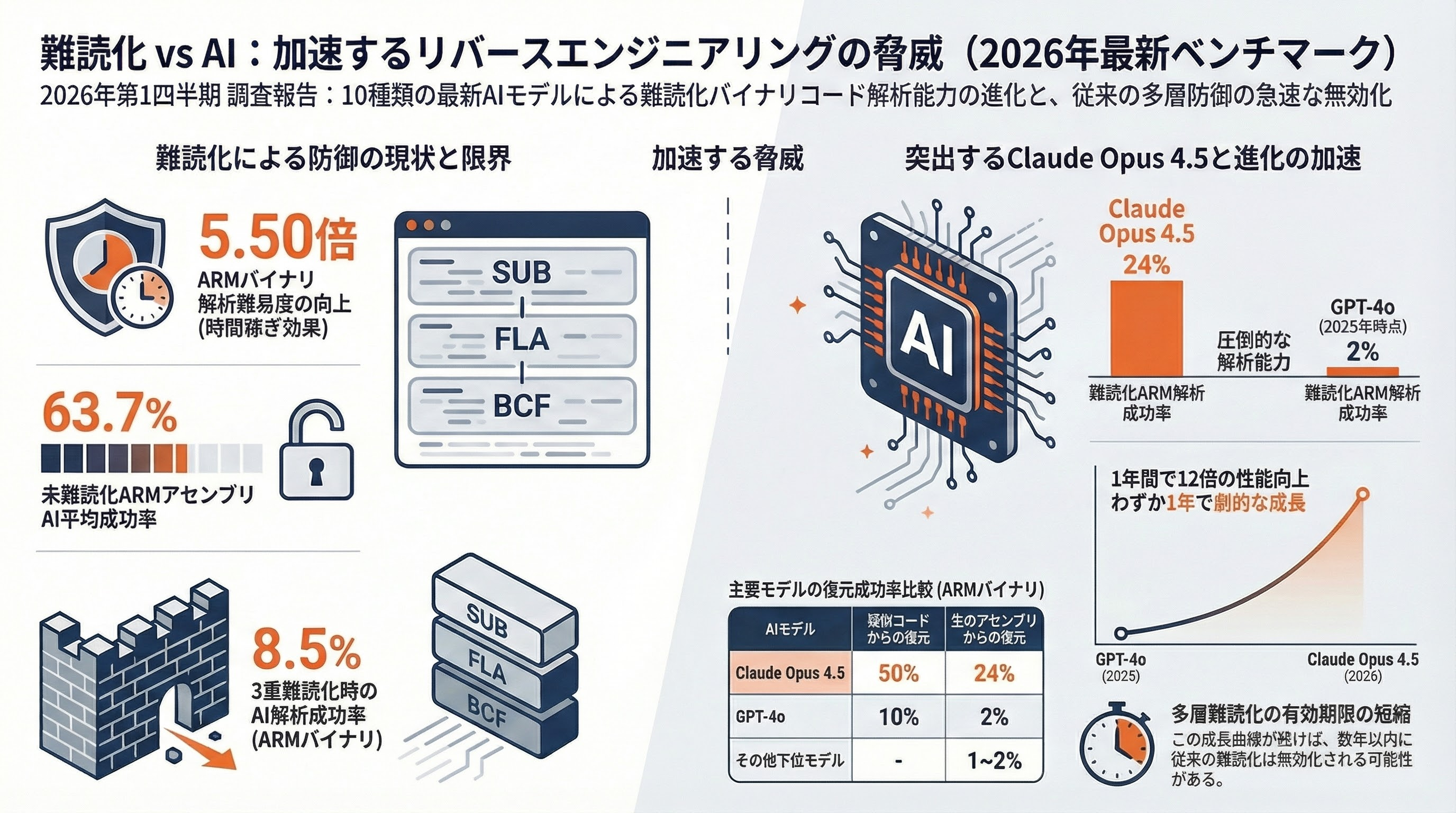 Claude Codeソースコード流出。そもそも我々のソースは隠されているのか - 難読化 vs AI——10モデルのベンチマーク - 章扉