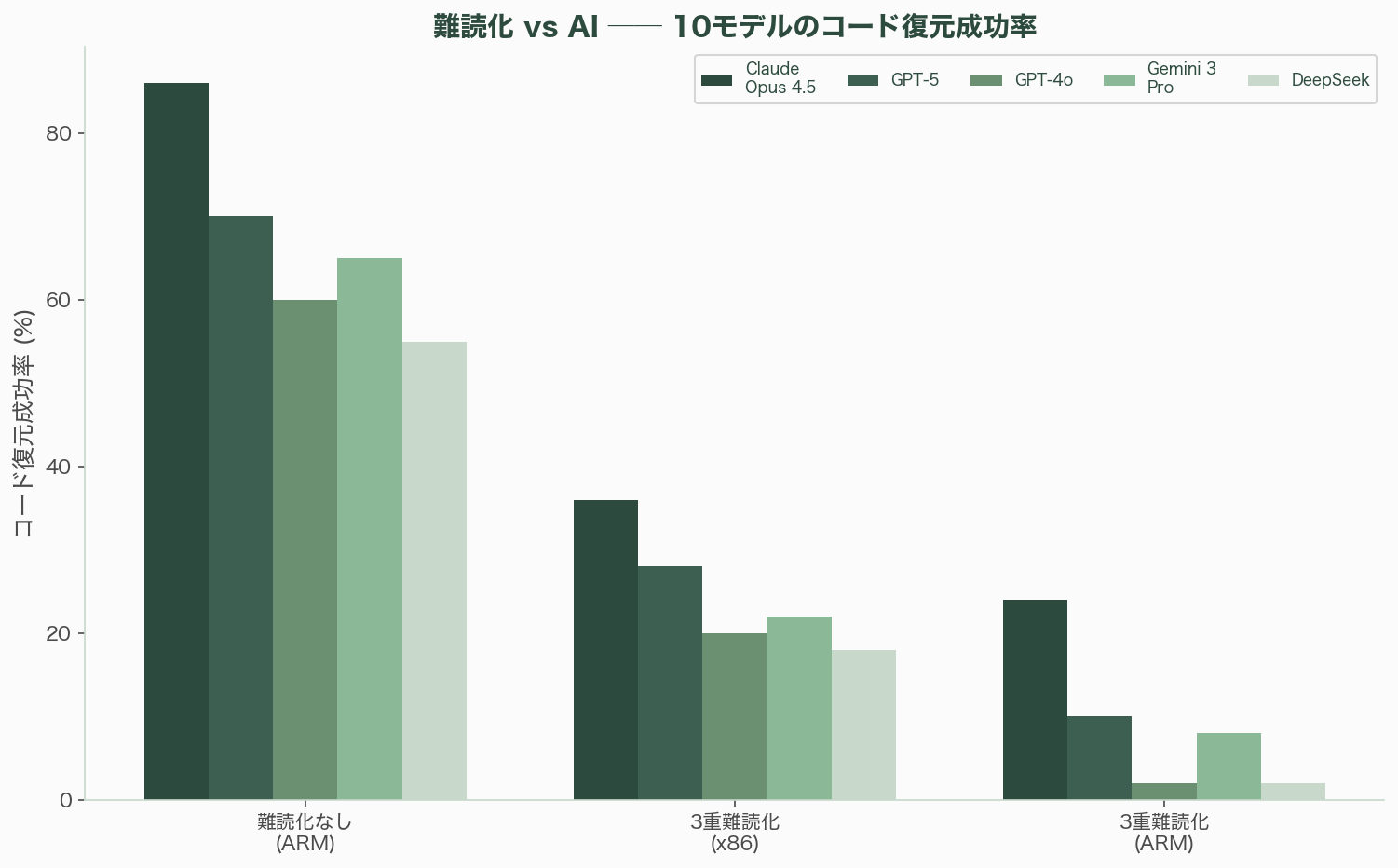 Claude Codeソースコード流出。そもそも我々のソースは隠されているのか - 難読化 vs AI——10モデルのベンチマーク - 図表1