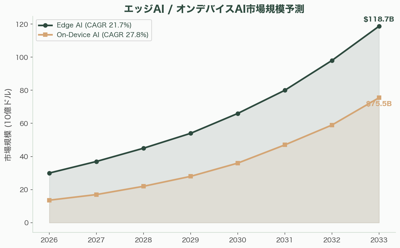 ローカルLLM元年なるか。いよいよ実用段階に手が届くGemma 4発表 図表10b