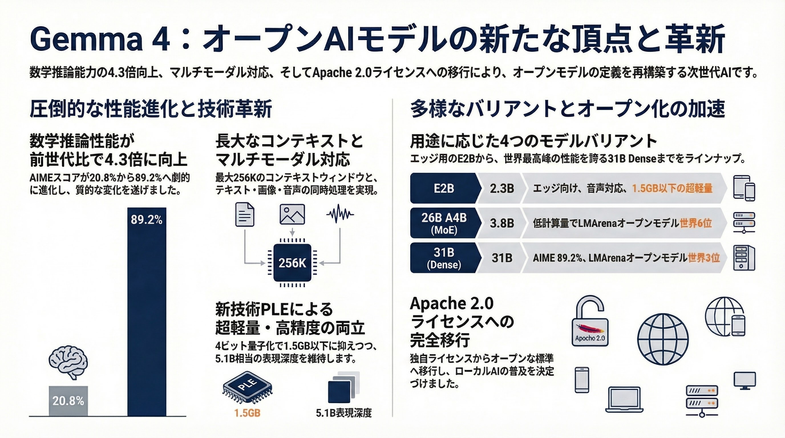 ローカルLLM元年なるか。いよいよ実用段階に手が届くGemma 4発表 - Gemma 4——オープンモデルの新たな頂点 - 章扉