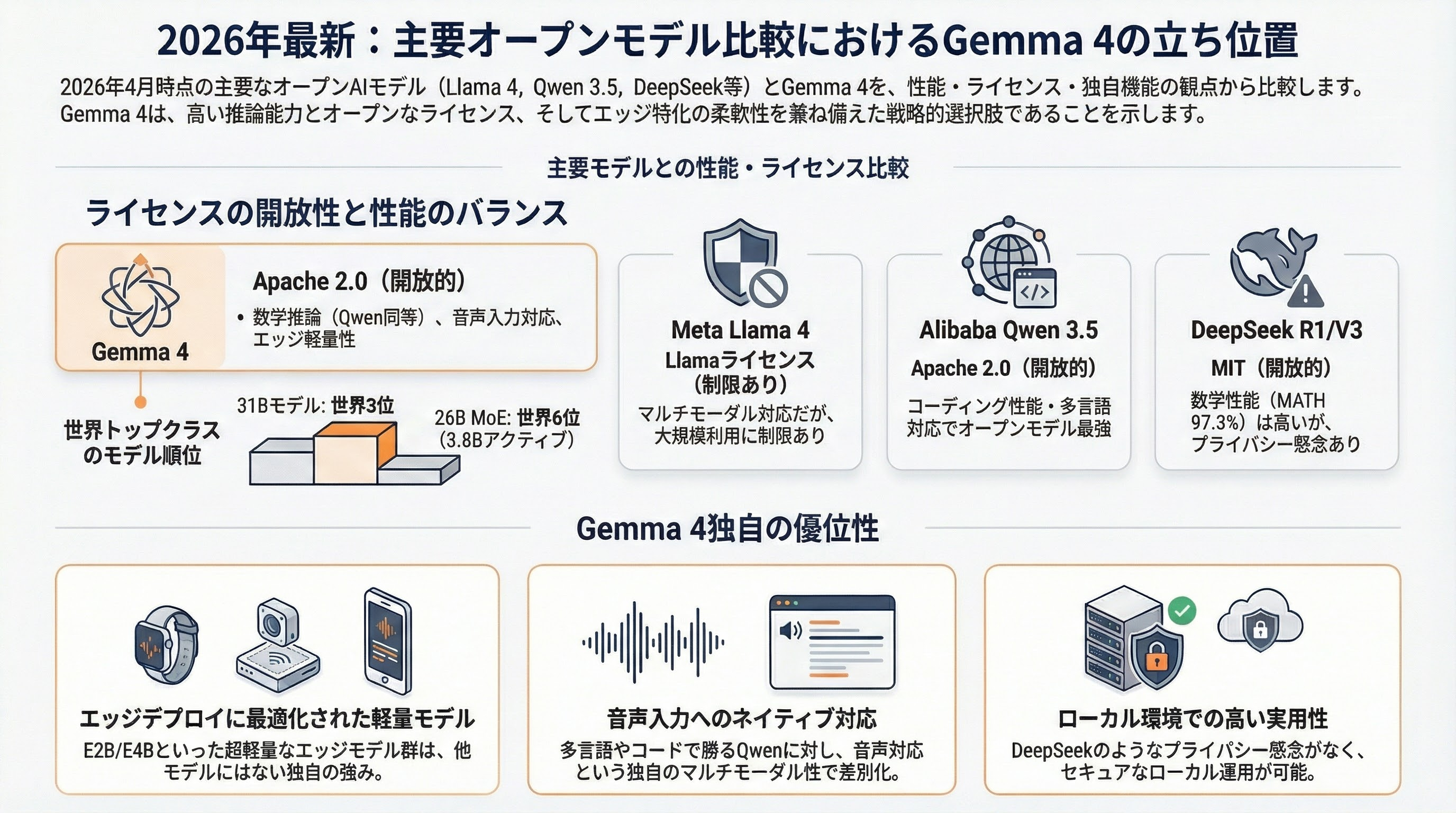 ローカルLLM元年なるか。いよいよ実用段階に手が届くGemma 4発表 - 主要オープンモデルとの比較——Gemma 4はどこに立つのか - 章扉