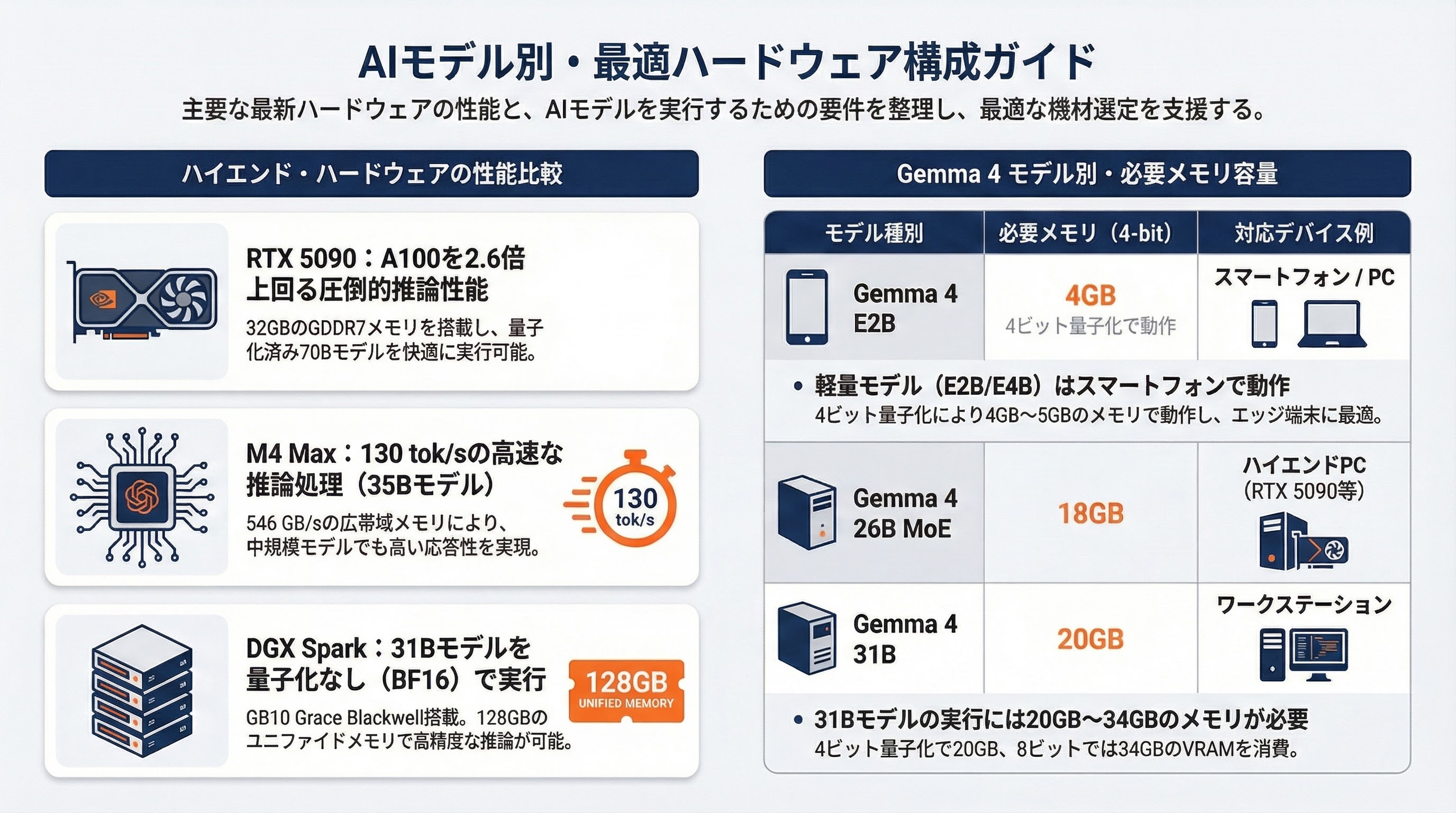 ローカルLLM元年なるか。いよいよ実用段階に手が届くGemma 4発表 - ハードウェア——何でどのモデルが動くか - 章扉