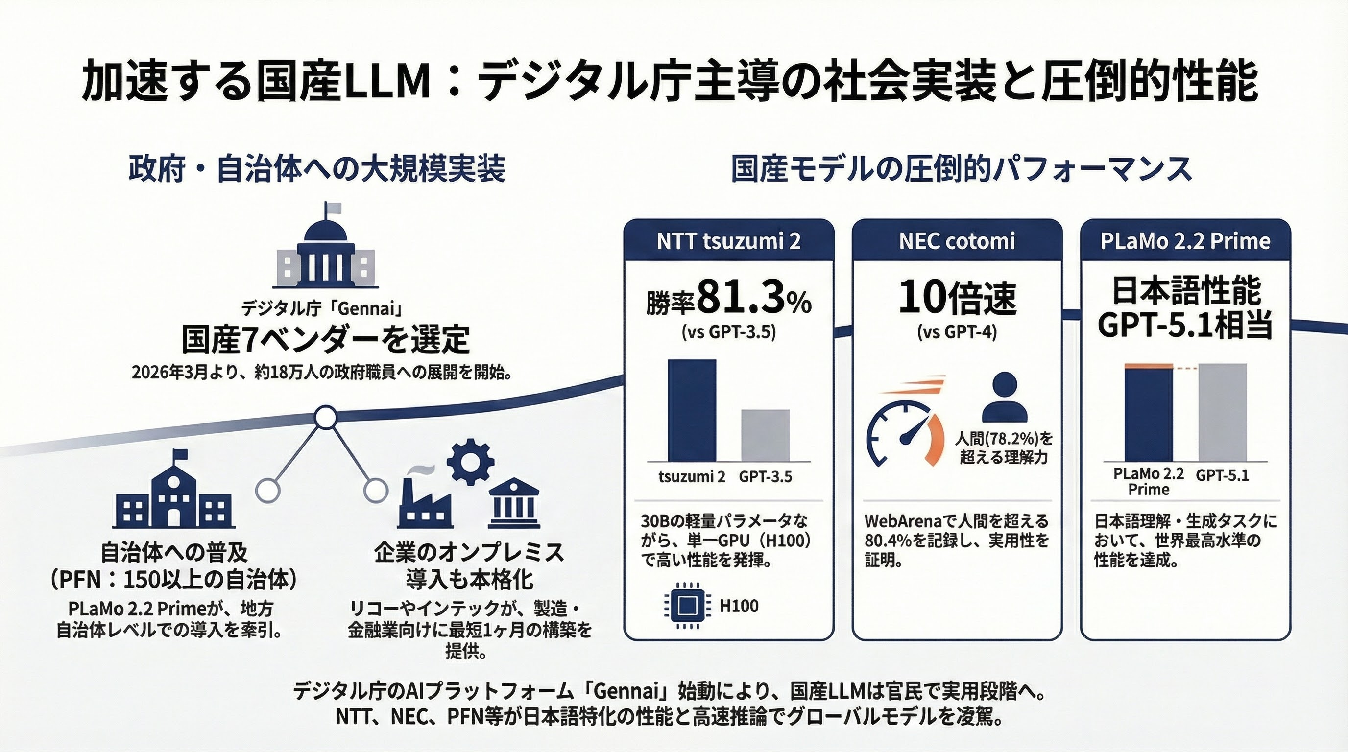 ローカルLLM元年なるか。いよいよ実用段階に手が届くGemma 4発表 - 日本の動向——デジタル庁と国産LLM - 章扉
