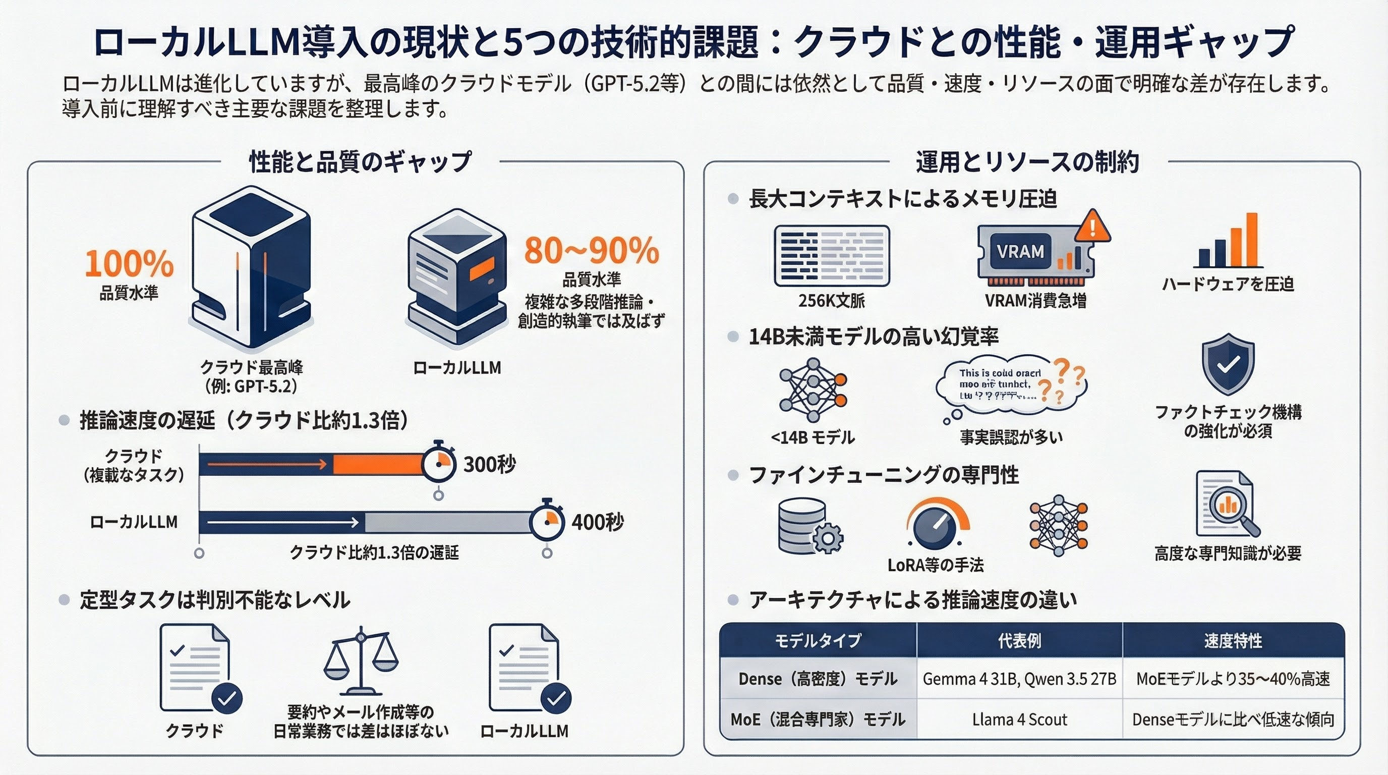 ローカルLLM元年なるか。いよいよ実用段階に手が届くGemma 4発表 - 残る課題と制約 - 章扉