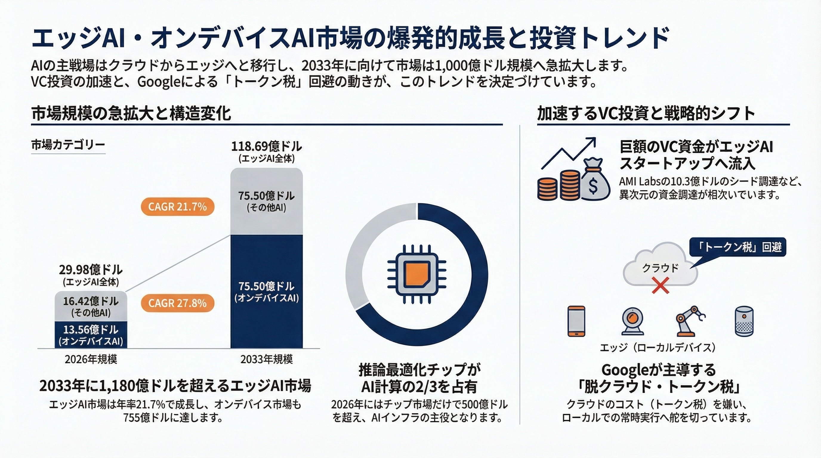 ローカルLLM元年なるか。いよいよ実用段階に手が届くGemma 4発表 - VCの視点——エッジAIに賭ける投資マネー - 章扉