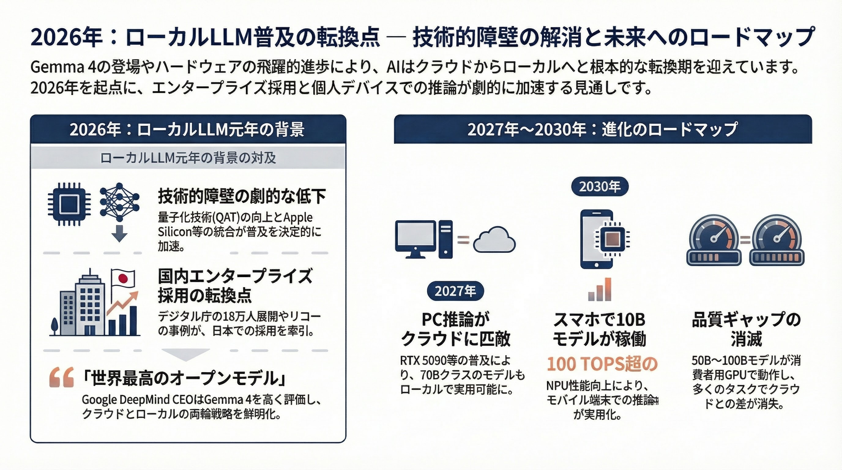 ローカルLLM元年なるか。いよいよ実用段階に手が届くGemma 4発表 - 将来の見通し——2026年はローカルLLM元年になるか - 章扉