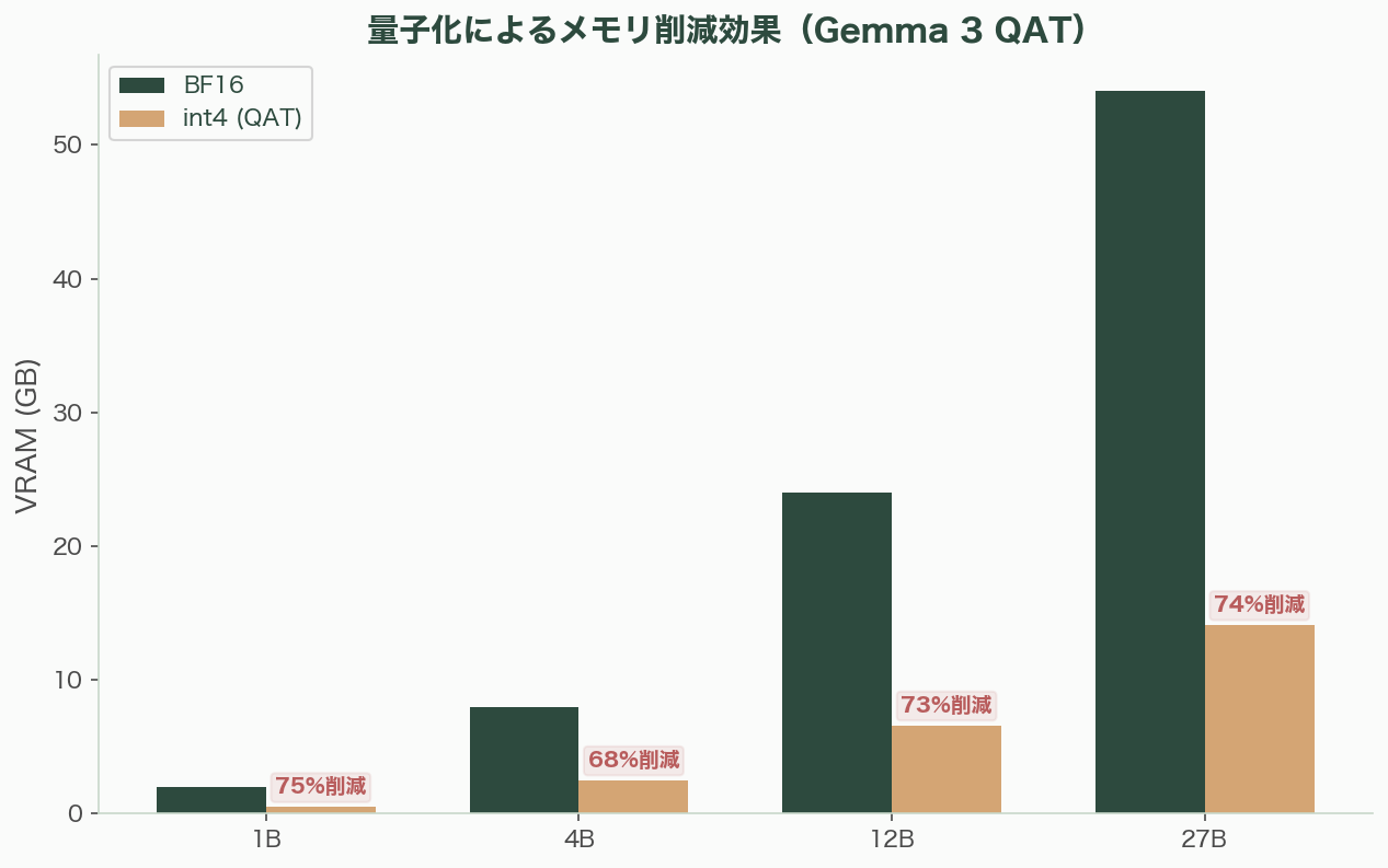 ローカルLLM元年なるか。いよいよ実用段階に手が届くGemma 4発表 - 業界への影響 - 図表1