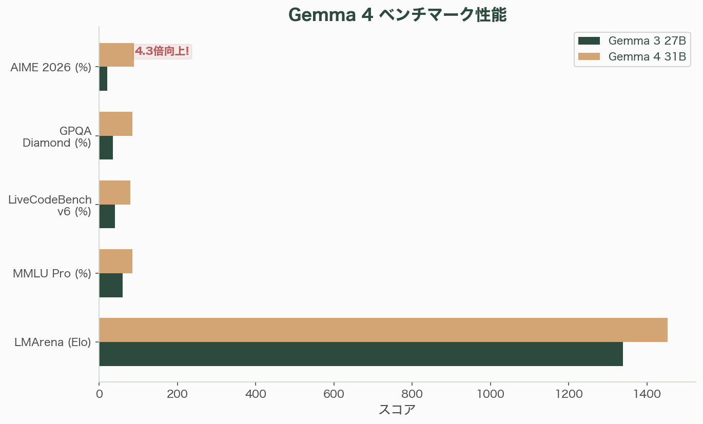 ローカルLLM元年なるか。いよいよ実用段階に手が届くGemma 4発表 - Gemma 4——オープンモデルの新たな頂点 - 図表1