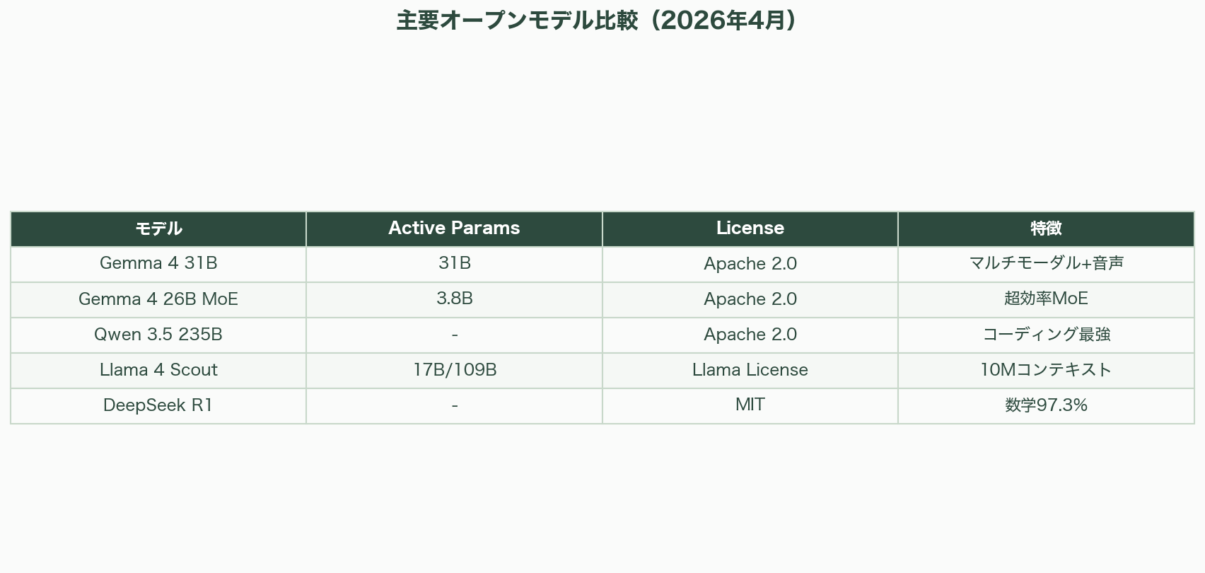 ローカルLLM元年なるか。いよいよ実用段階に手が届くGemma 4発表 - 主要オープンモデルとの比較——Gemma 4はどこに立つのか - 図表1
