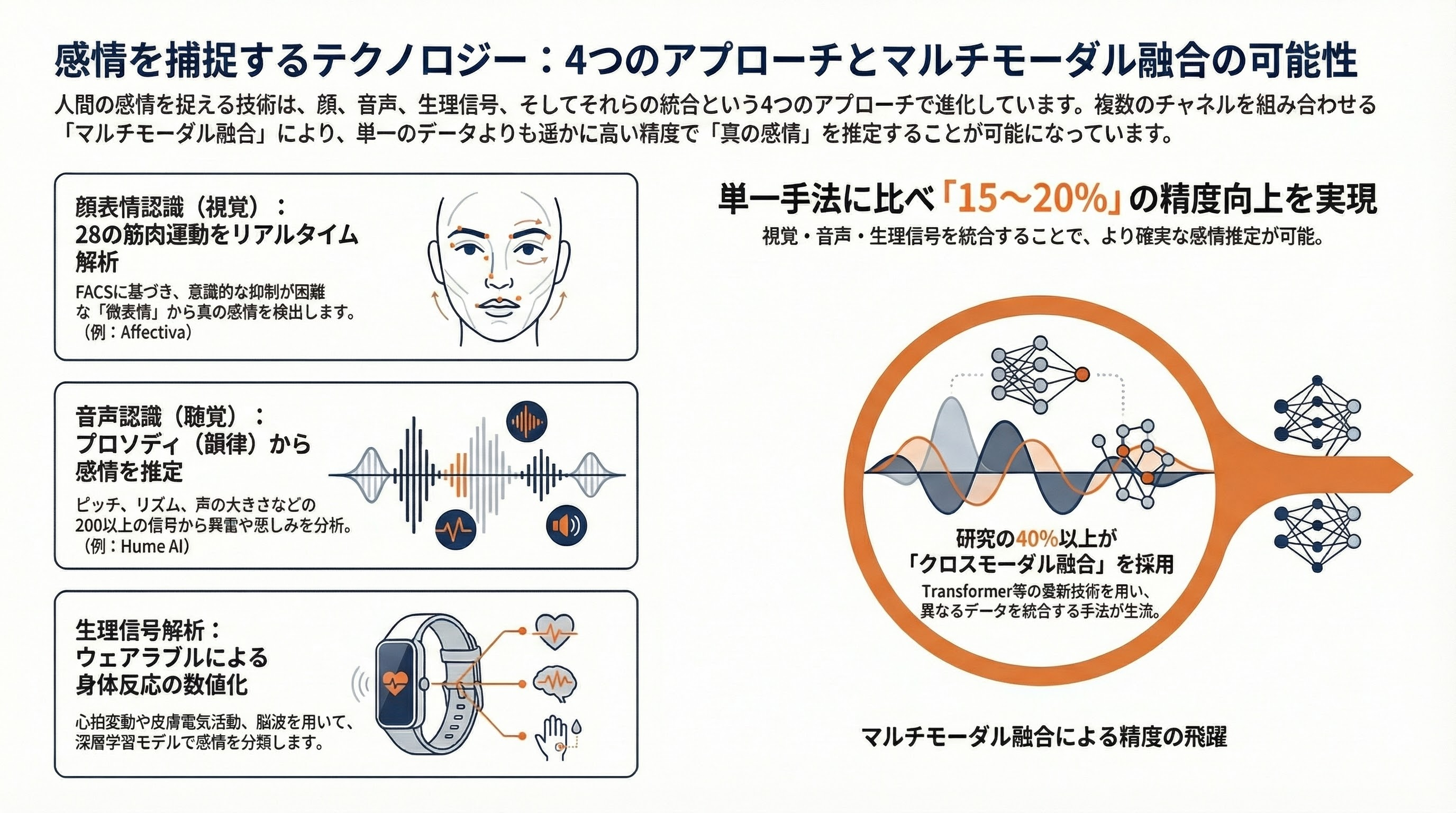 動画や音声から感情をメタデータ化、エモーショナル・キャプチャとは 図表03