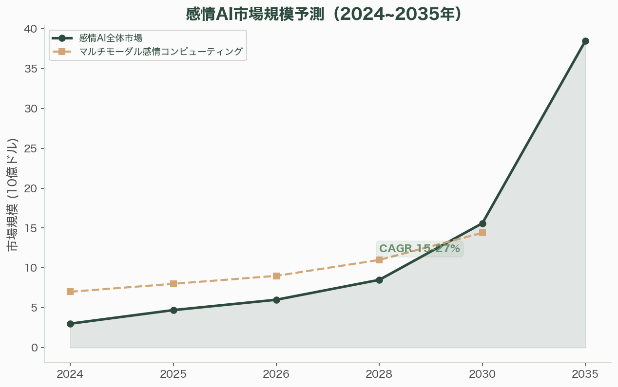 動画や音声から感情をメタデータ化、エモーショナル・キャプチャとは 図表09b