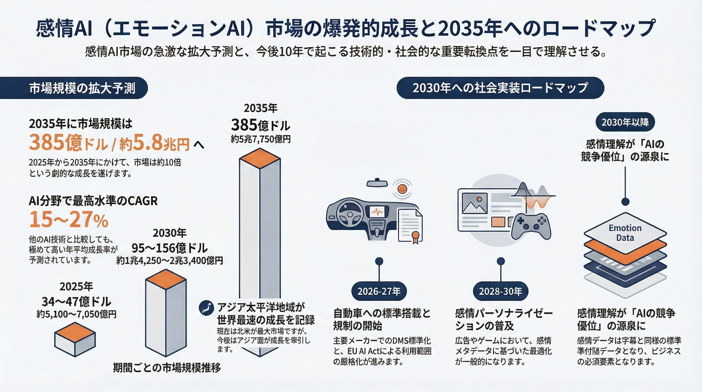 動画や音声から感情をメタデータ化、エモーショナル・キャプチャとは - 市場規模と将来展望 - 章扉