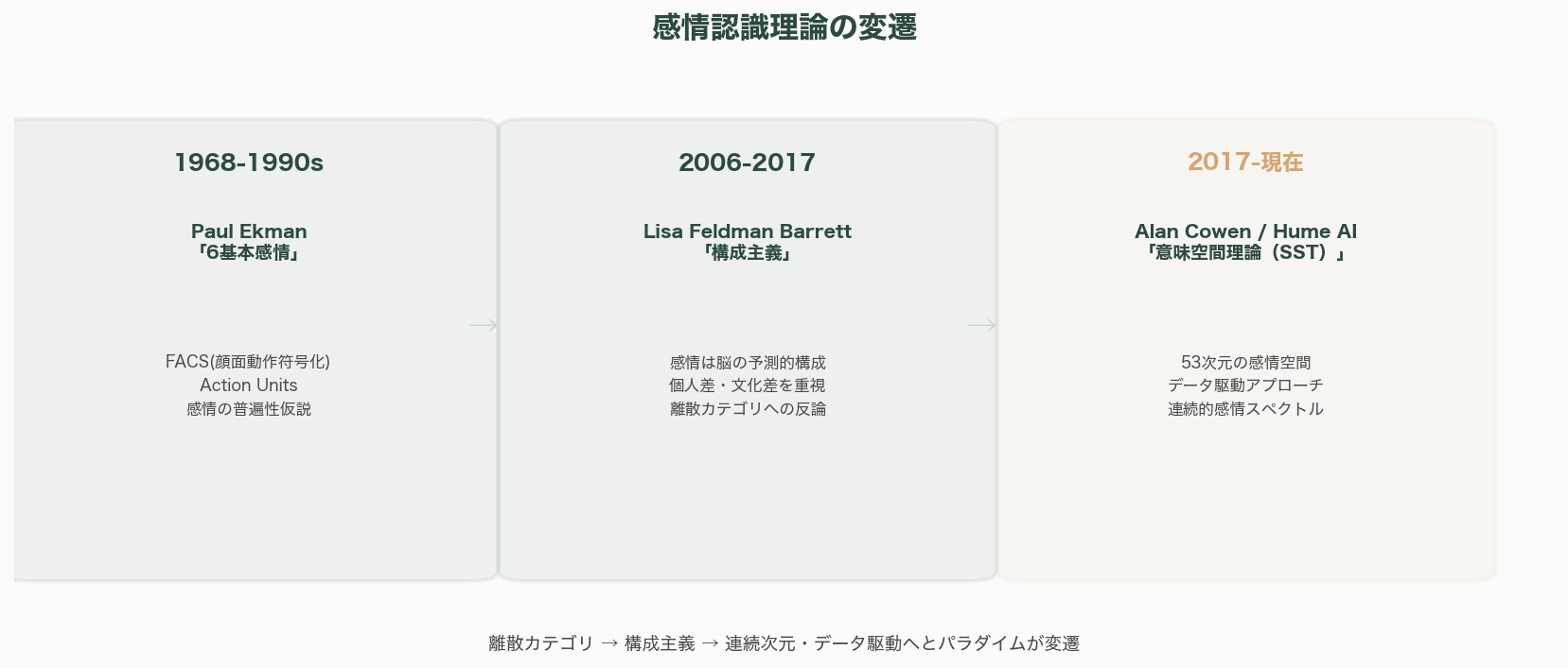動画や音声から感情をメタデータ化、エモーショナル・キャプチャとは - 本文 - 図表1
