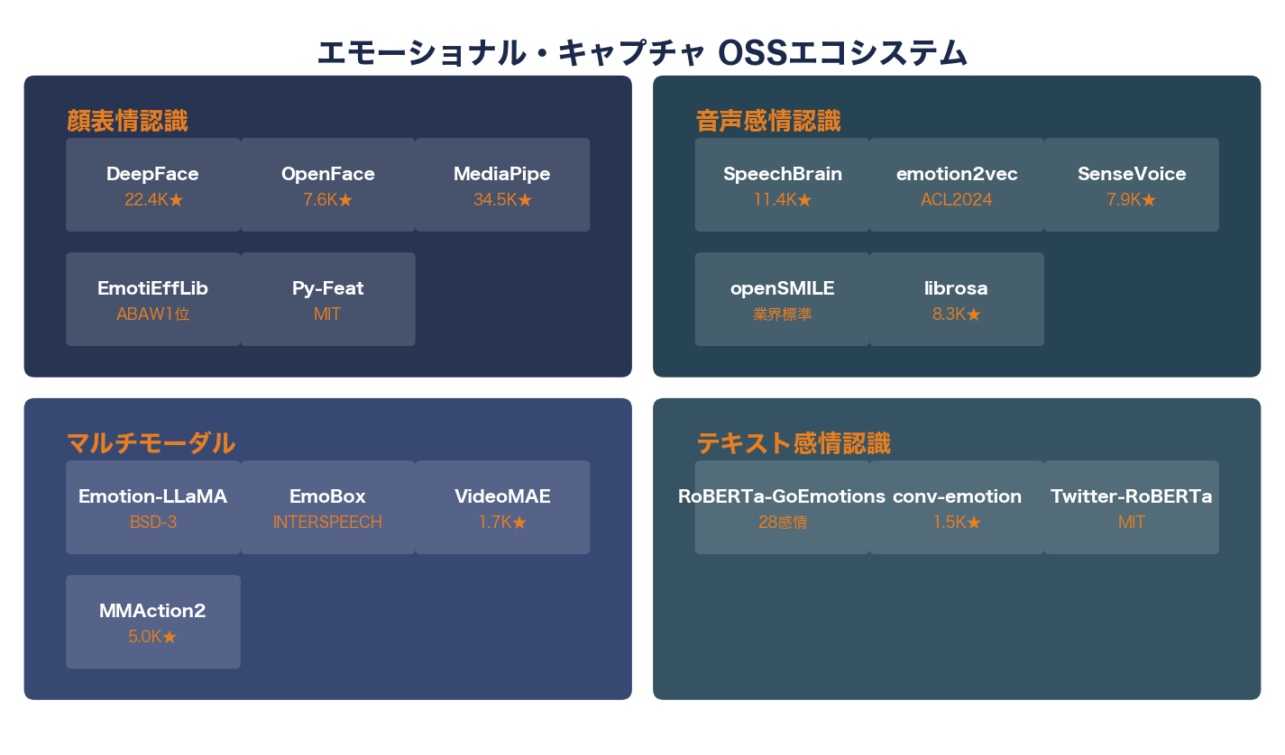 動画や音声から感情をメタデータ化、エモーショナル・キャプチャとは - オープンソースで広がる感情認識の民主化 - 図表1