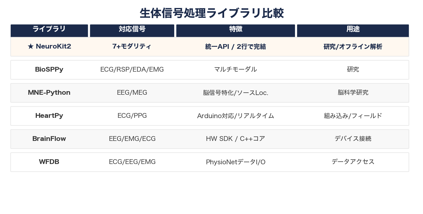 生体信号処理の世界標準ライブラリ、NeuroKit2とは 図表03