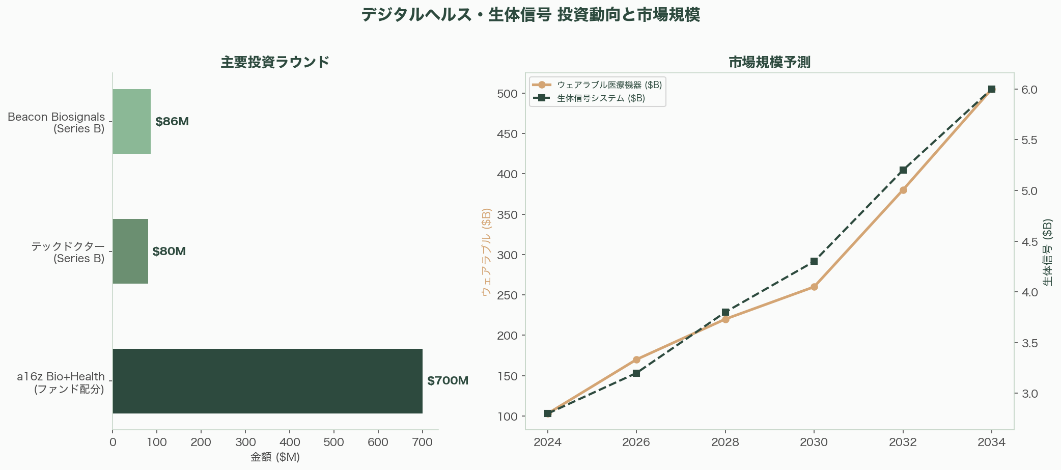 生体信号処理の世界標準ライブラリ、NeuroKit2とは - VC投資動向——デジタルヘルスに流れ込む資金 - 章扉