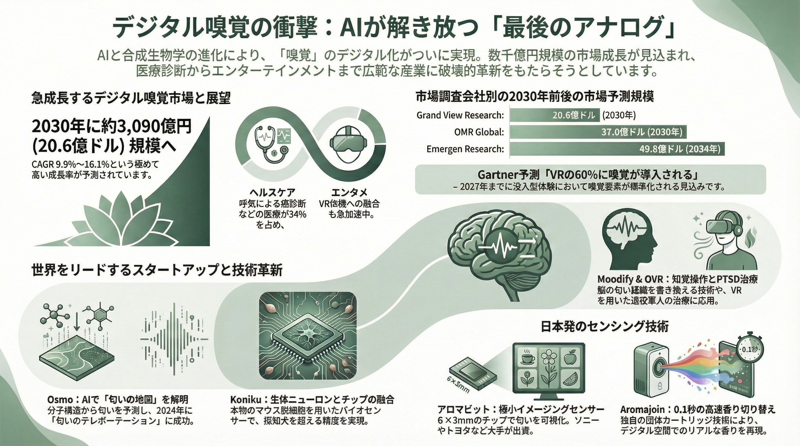 香りのスタートアップ Osmo、Koniku、Aromyx、Moodify、OVR Technology、アロマビット 図表01