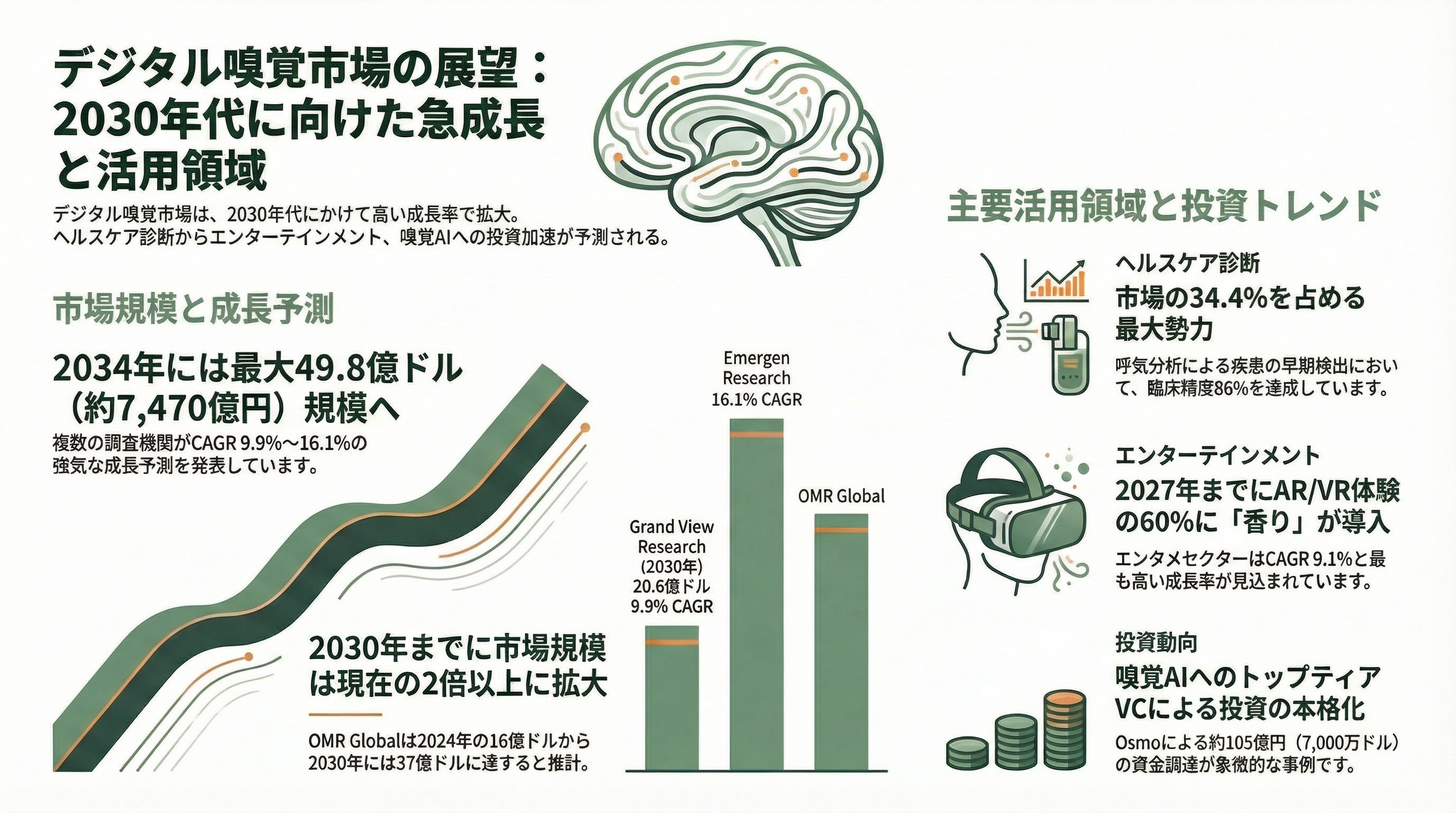 香りのスタートアップ Osmo、Koniku、Aromyx、Moodify、OVR Technology、アロマビット 図表02