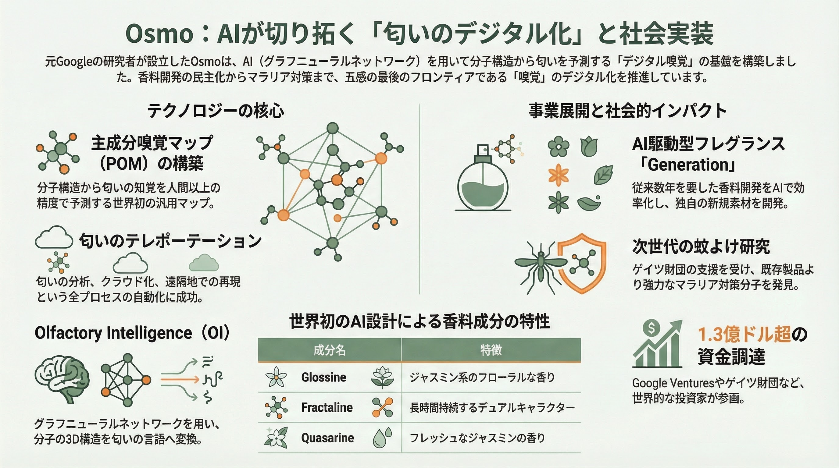 香りのスタートアップ Osmo、Koniku、Aromyx、Moodify、OVR Technology、アロマビット 図表03