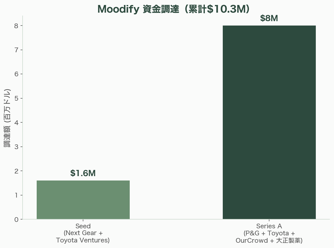 香りのスタートアップ Osmo、Koniku、Aromyx、Moodify、OVR Technology、アロマビット 図表06b
