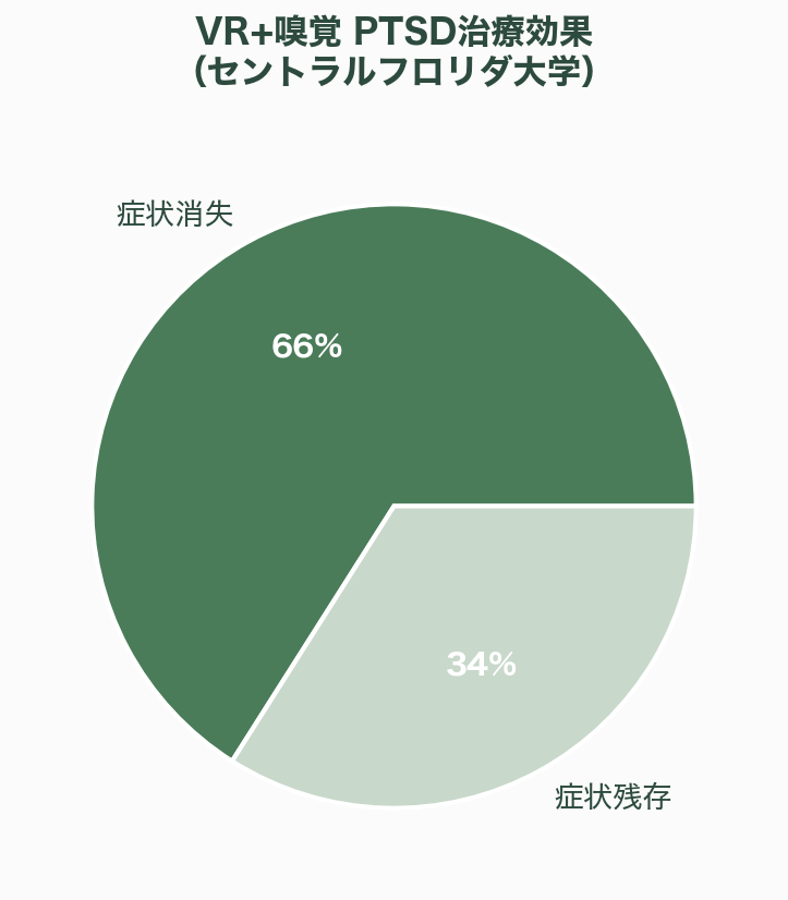 香りのスタートアップ Osmo、Koniku、Aromyx、Moodify、OVR Technology、アロマビット 図表07b