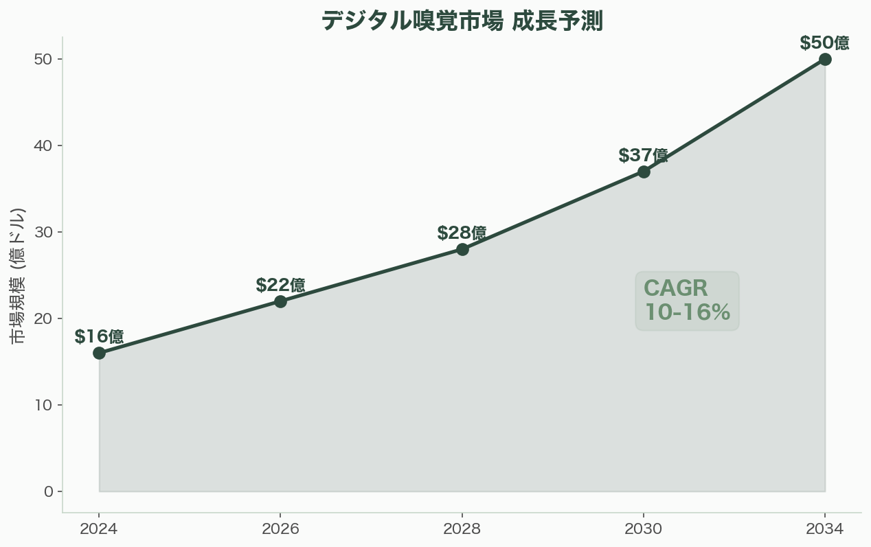 香りのスタートアップ Osmo、Koniku、Aromyx、Moodify、OVR Technology、アロマビット 図表14b