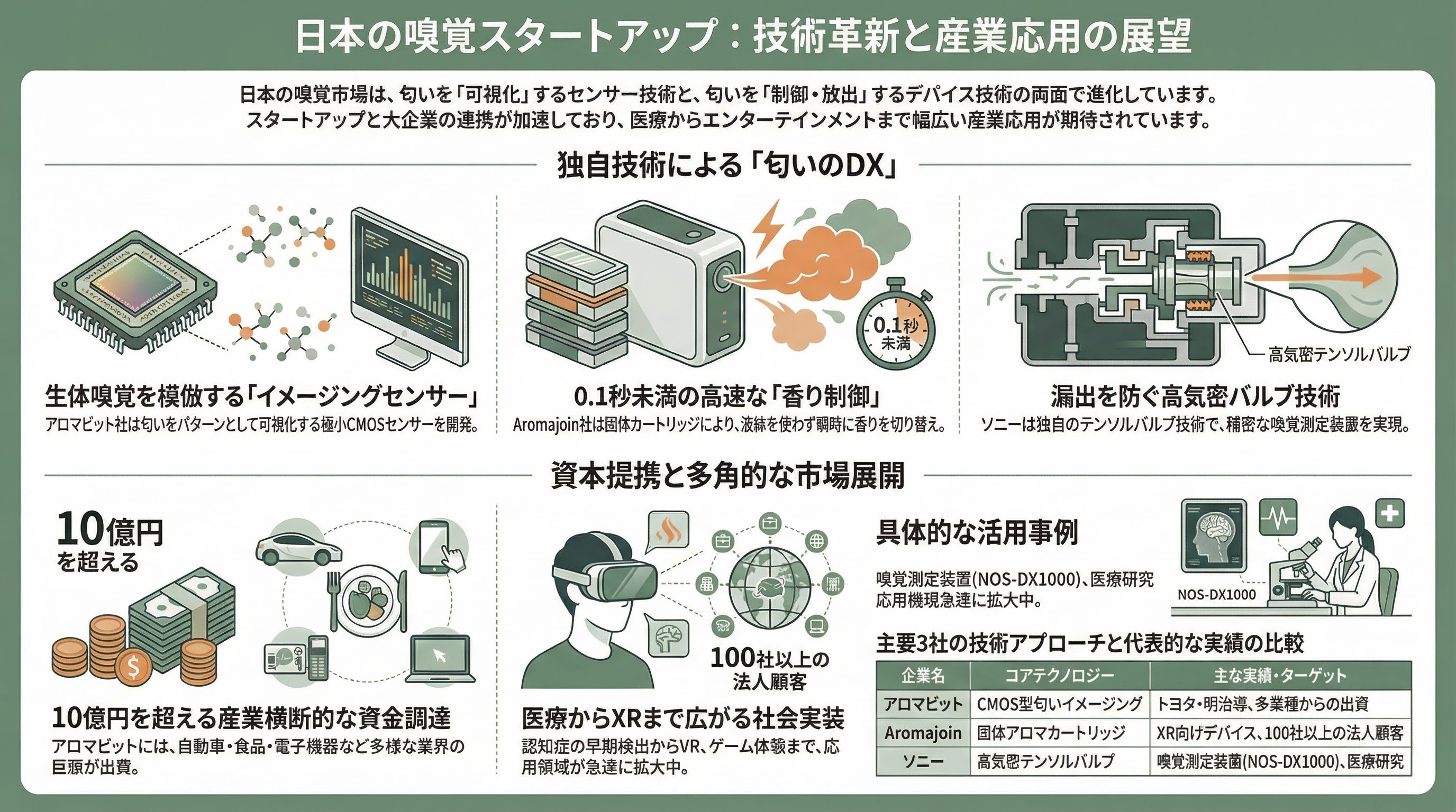 香りのスタートアップ Osmo、Koniku、Aromyx、Moodify、OVR Technology、アロマビット - 日本の嗅覚スタートアップ - 章扉