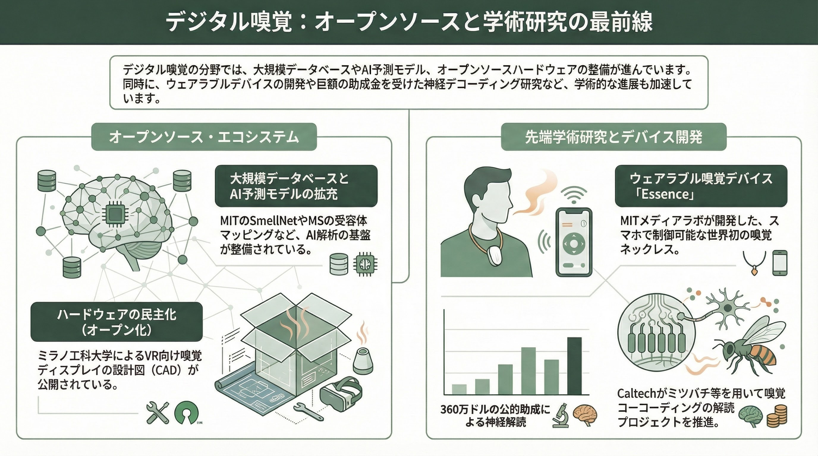 香りのスタートアップ Osmo、Koniku、Aromyx、Moodify、OVR Technology、アロマビット - オープンソースと学術研究 - 章扉