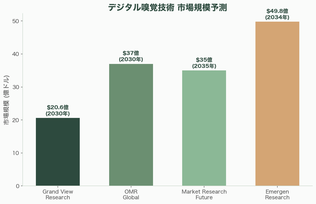香りのスタートアップ Osmo、Koniku、Aromyx、Moodify、OVR Technology、アロマビット - 本文 - 図表1