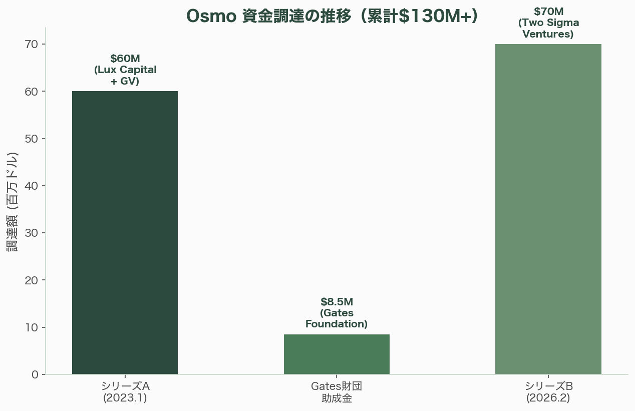 香りのスタートアップ Osmo、Koniku、Aromyx、Moodify、OVR Technology、アロマビット - Osmo――AIが「匂いの地図」を描く - 図表1