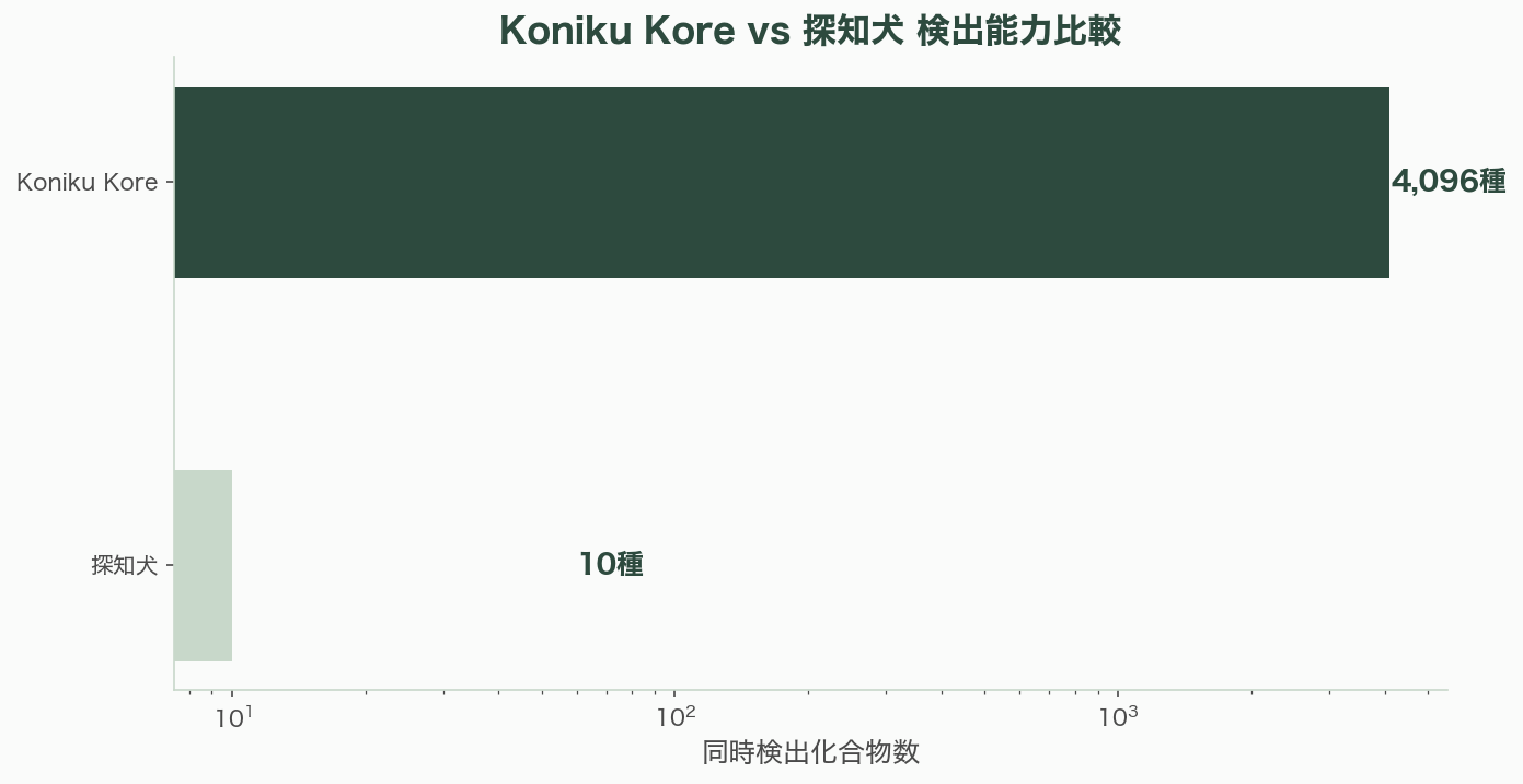 香りのスタートアップ Osmo、Koniku、Aromyx、Moodify、OVR Technology、アロマビット - Koniku――生体ニューロンとシリコンの融合 - 図表1