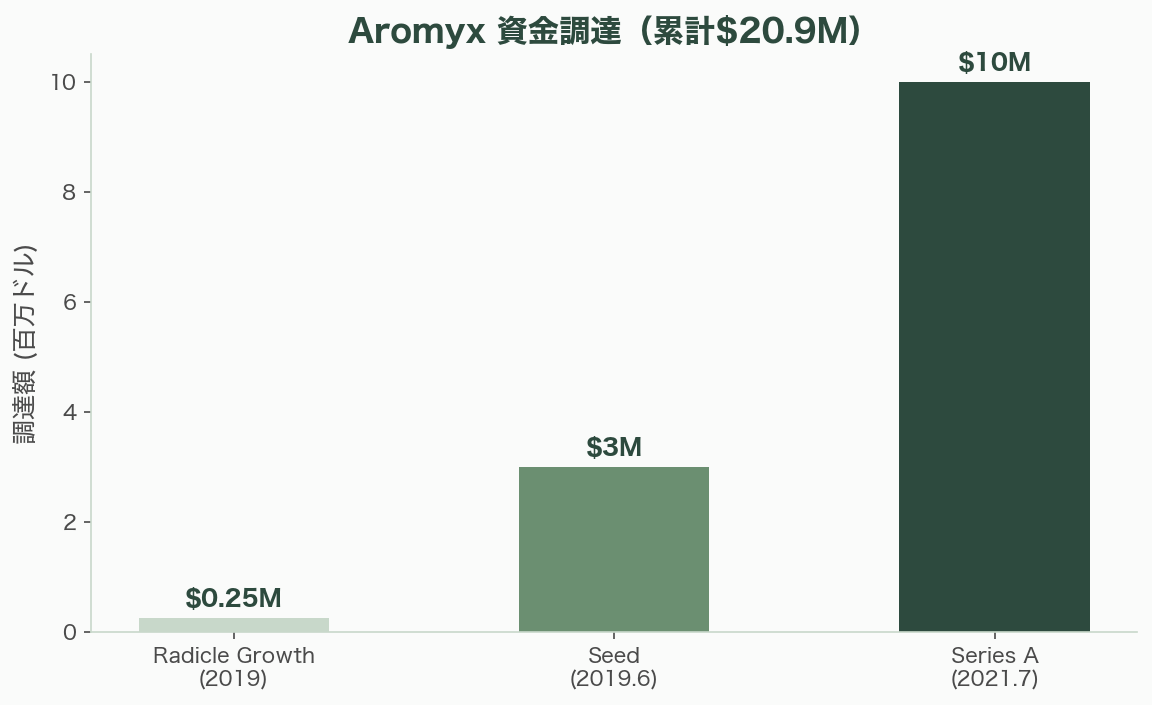 香りのスタートアップ Osmo、Koniku、Aromyx、Moodify、OVR Technology、アロマビット - Aromyx――ヒトの嗅覚受容体をチップに載せる - 図表1