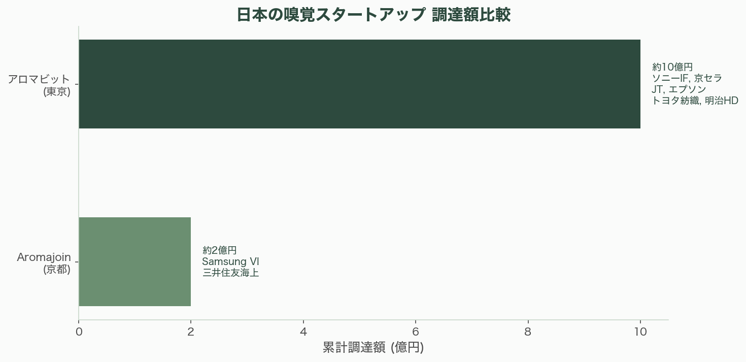 香りのスタートアップ Osmo、Koniku、Aromyx、Moodify、OVR Technology、アロマビット - 日本の嗅覚スタートアップ - 図表1